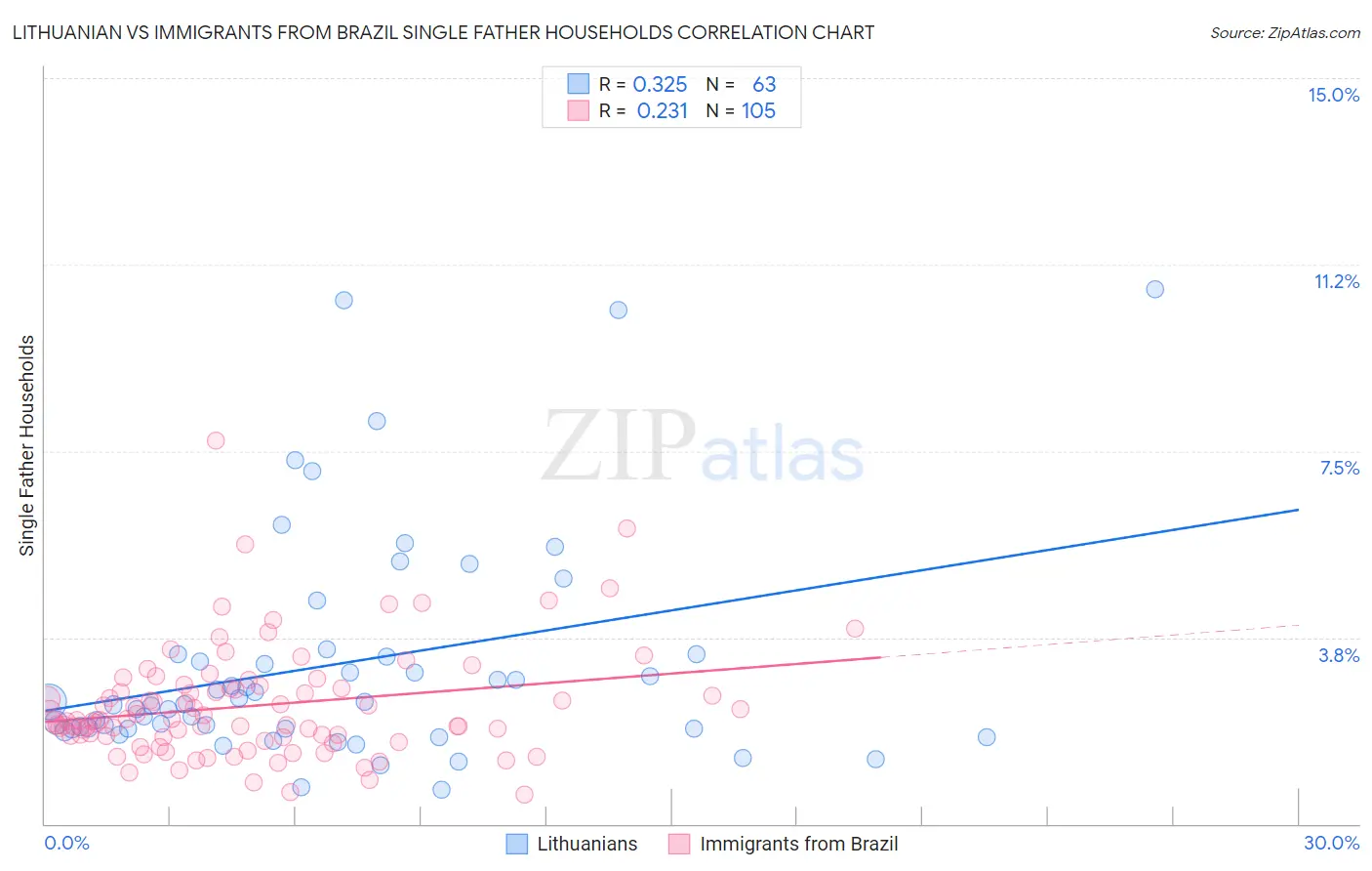 Lithuanian vs Immigrants from Brazil Single Father Households