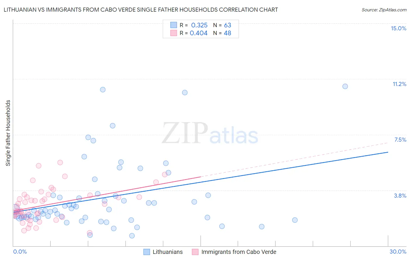 Lithuanian vs Immigrants from Cabo Verde Single Father Households