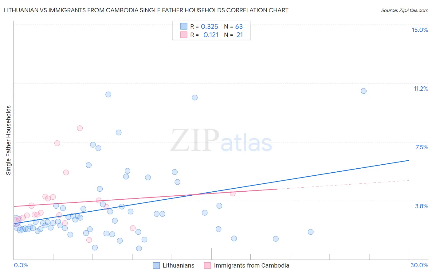 Lithuanian vs Immigrants from Cambodia Single Father Households