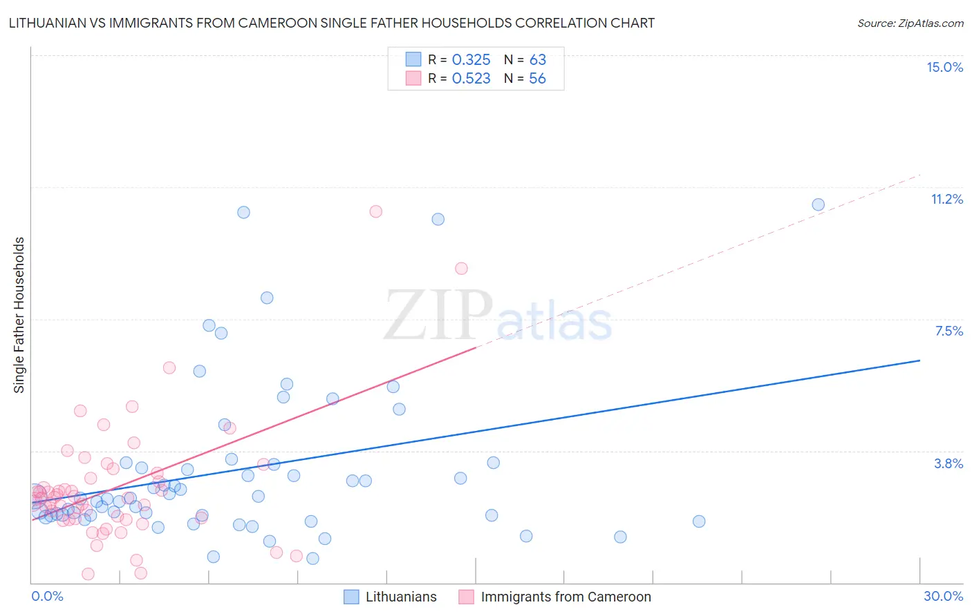 Lithuanian vs Immigrants from Cameroon Single Father Households