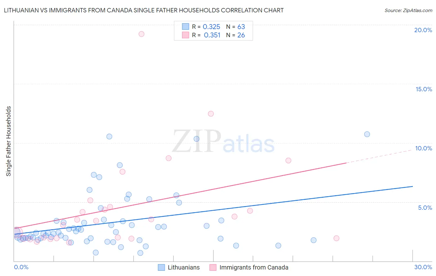 Lithuanian vs Immigrants from Canada Single Father Households