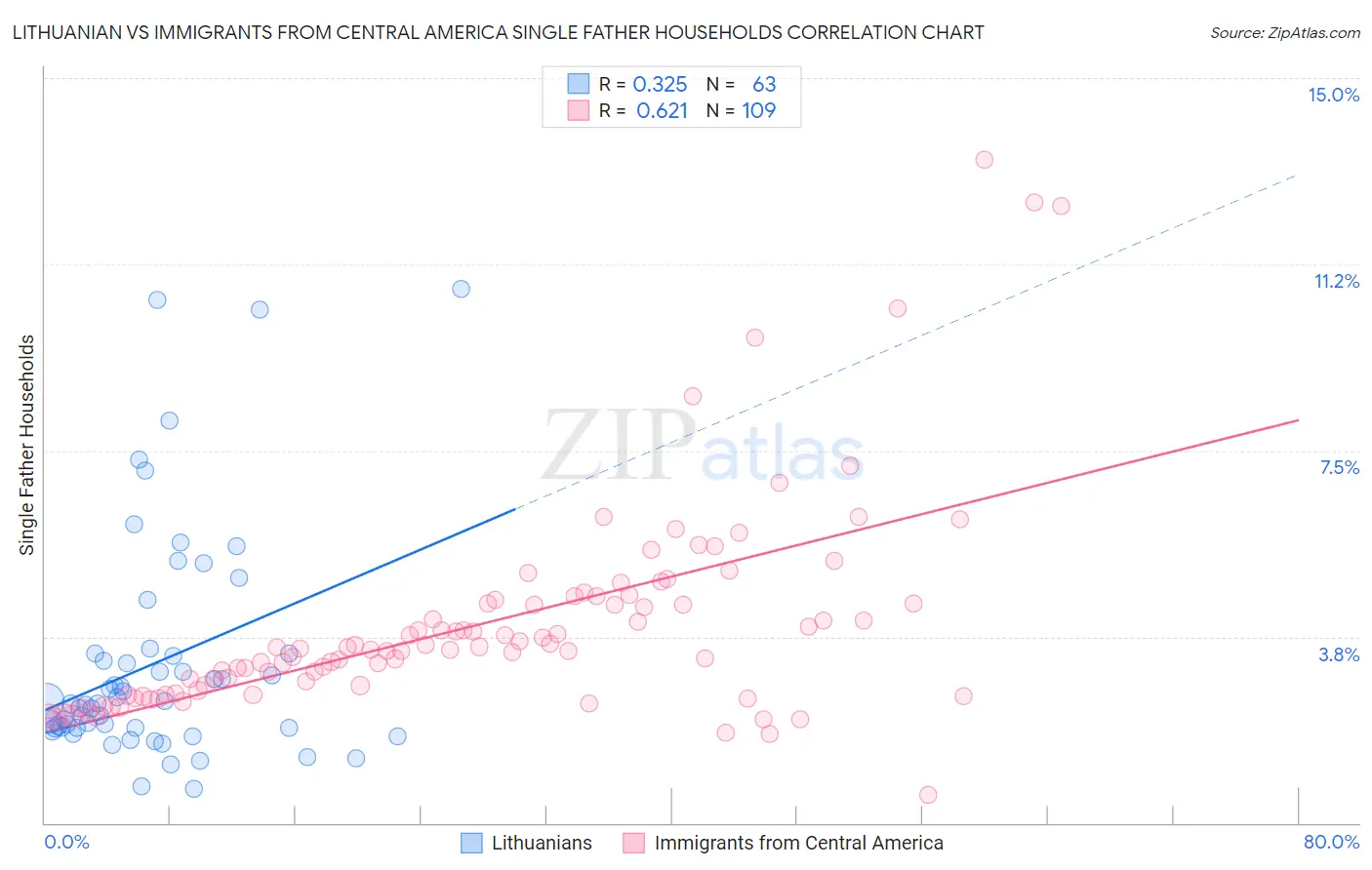 Lithuanian vs Immigrants from Central America Single Father Households