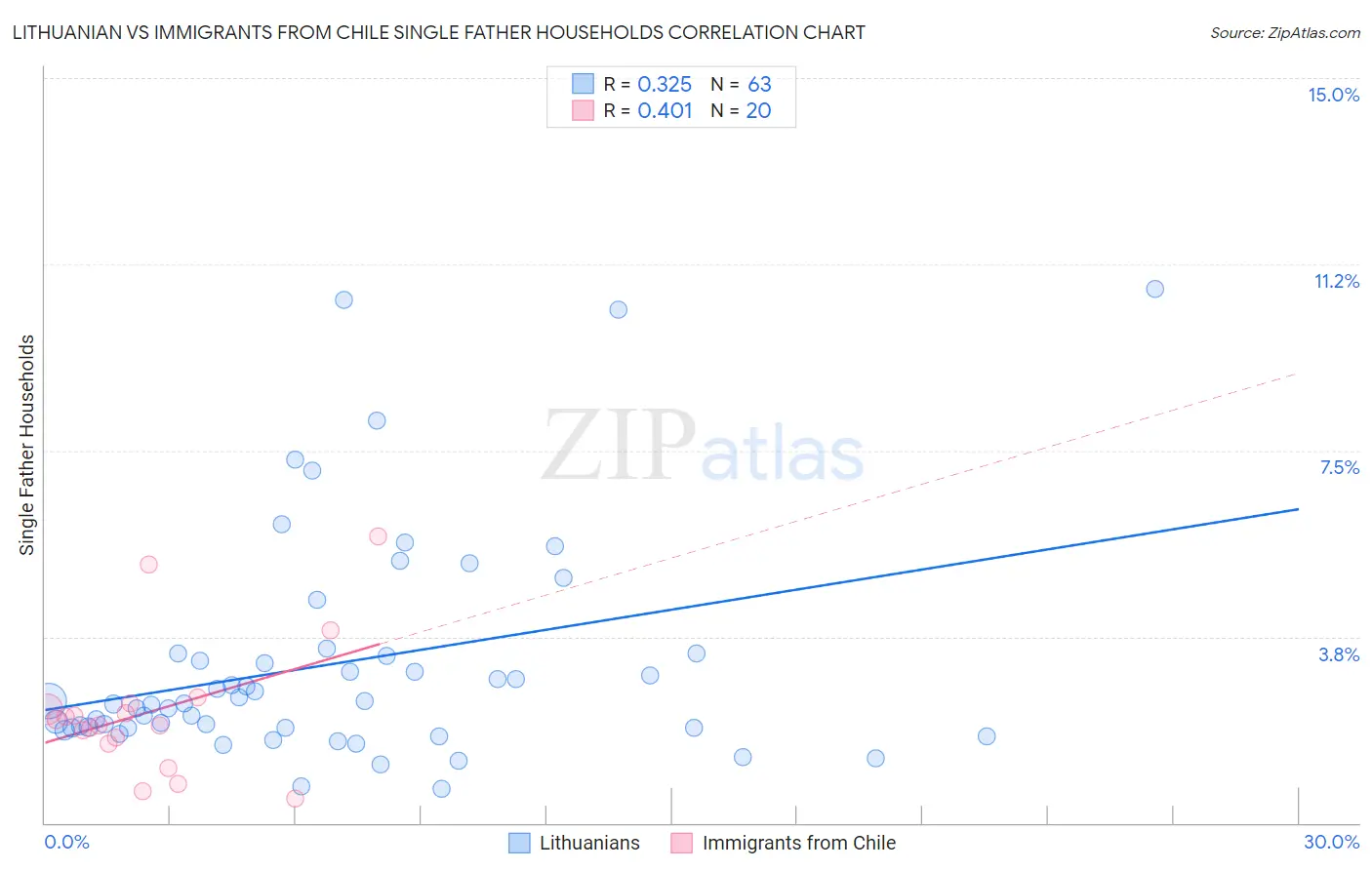Lithuanian vs Immigrants from Chile Single Father Households