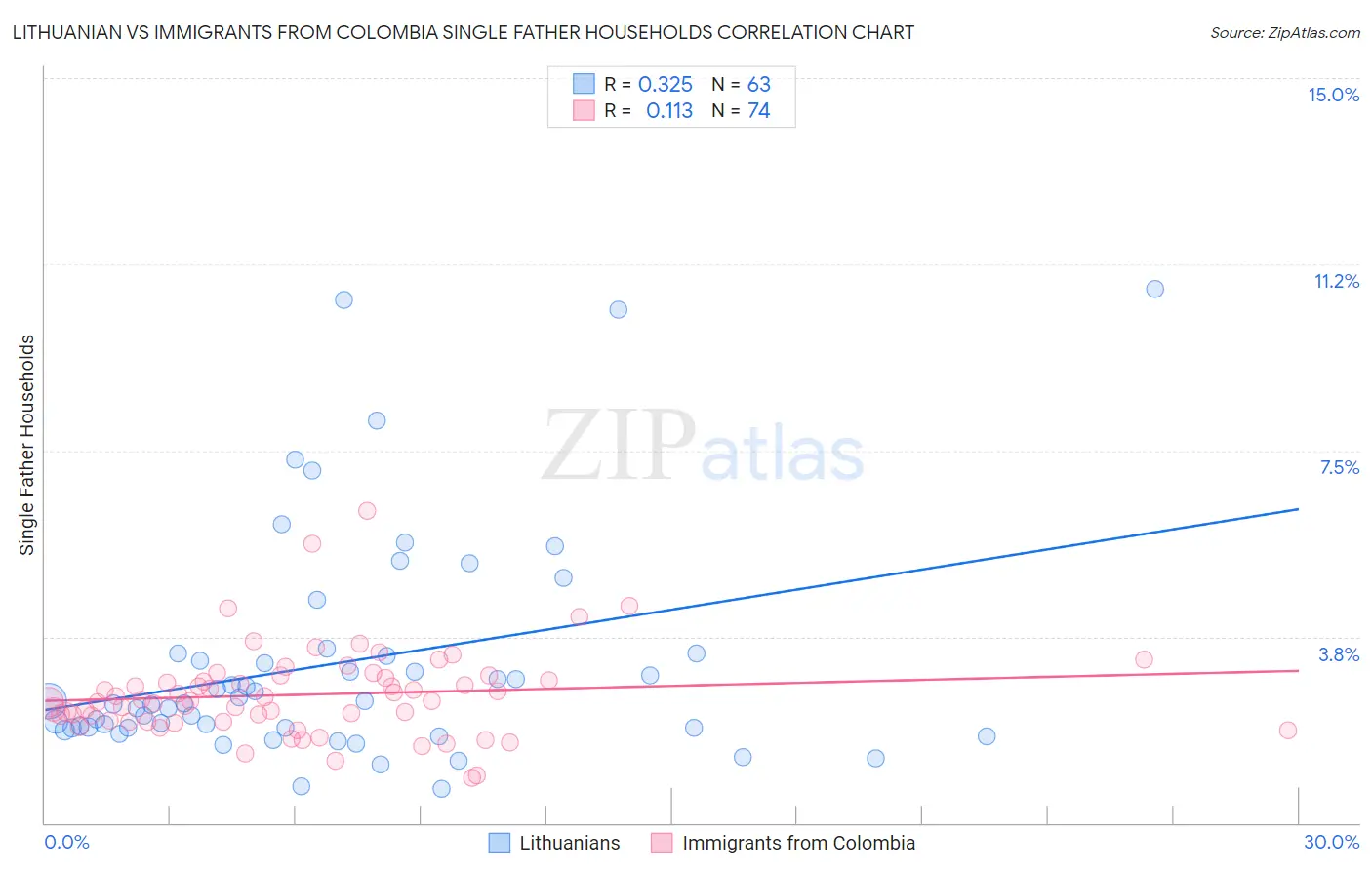 Lithuanian vs Immigrants from Colombia Single Father Households