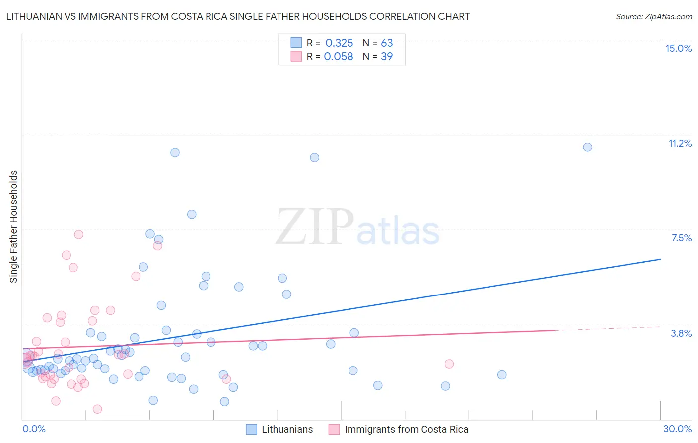 Lithuanian vs Immigrants from Costa Rica Single Father Households