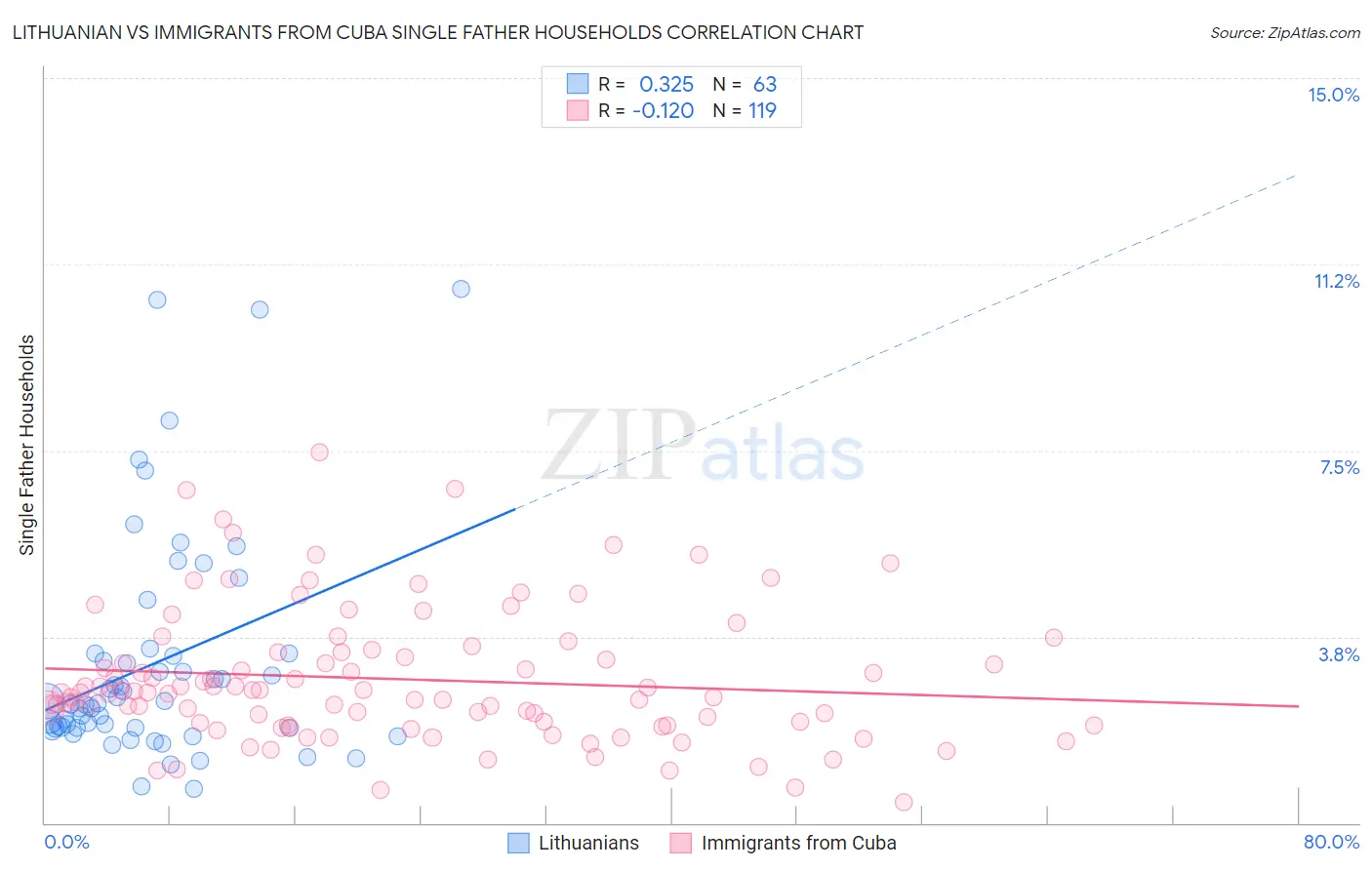 Lithuanian vs Immigrants from Cuba Single Father Households