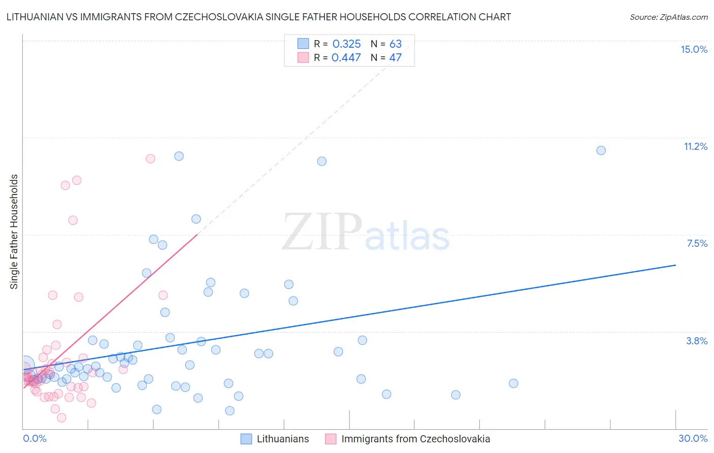 Lithuanian vs Immigrants from Czechoslovakia Single Father Households