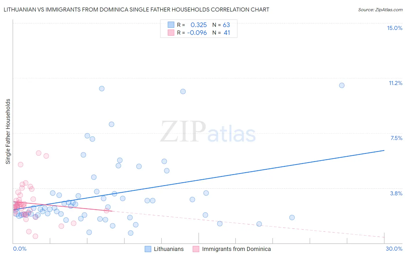 Lithuanian vs Immigrants from Dominica Single Father Households