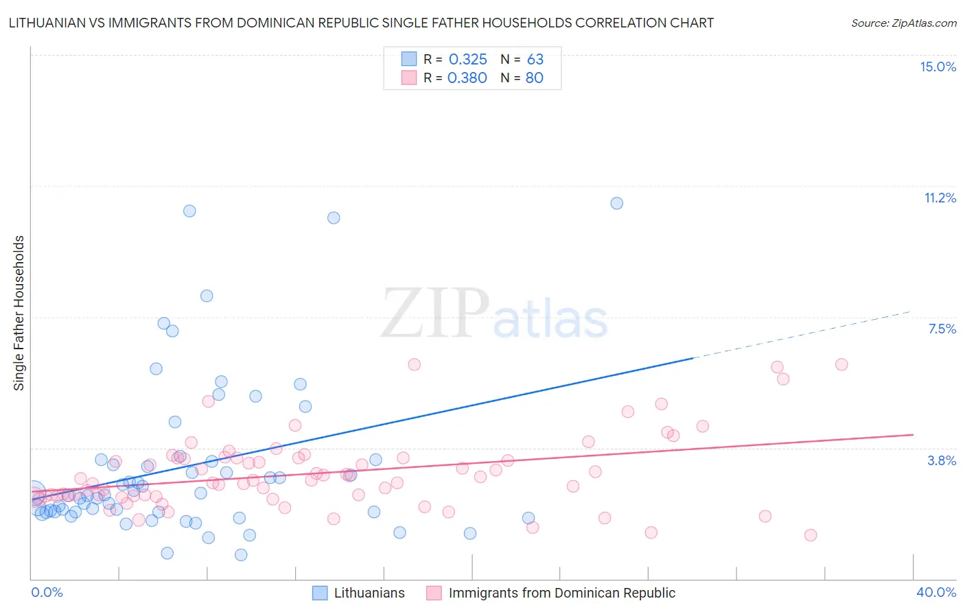 Lithuanian vs Immigrants from Dominican Republic Single Father Households