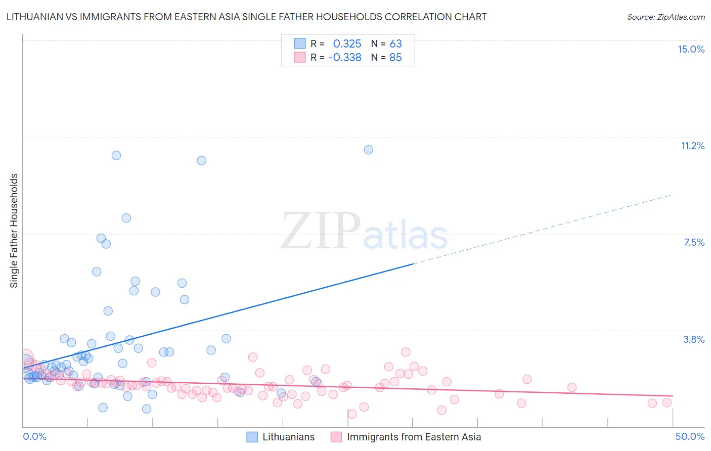 Lithuanian vs Immigrants from Eastern Asia Single Father Households