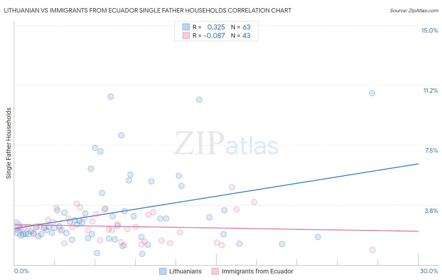 Lithuanian vs Immigrants from Ecuador Single Father Households