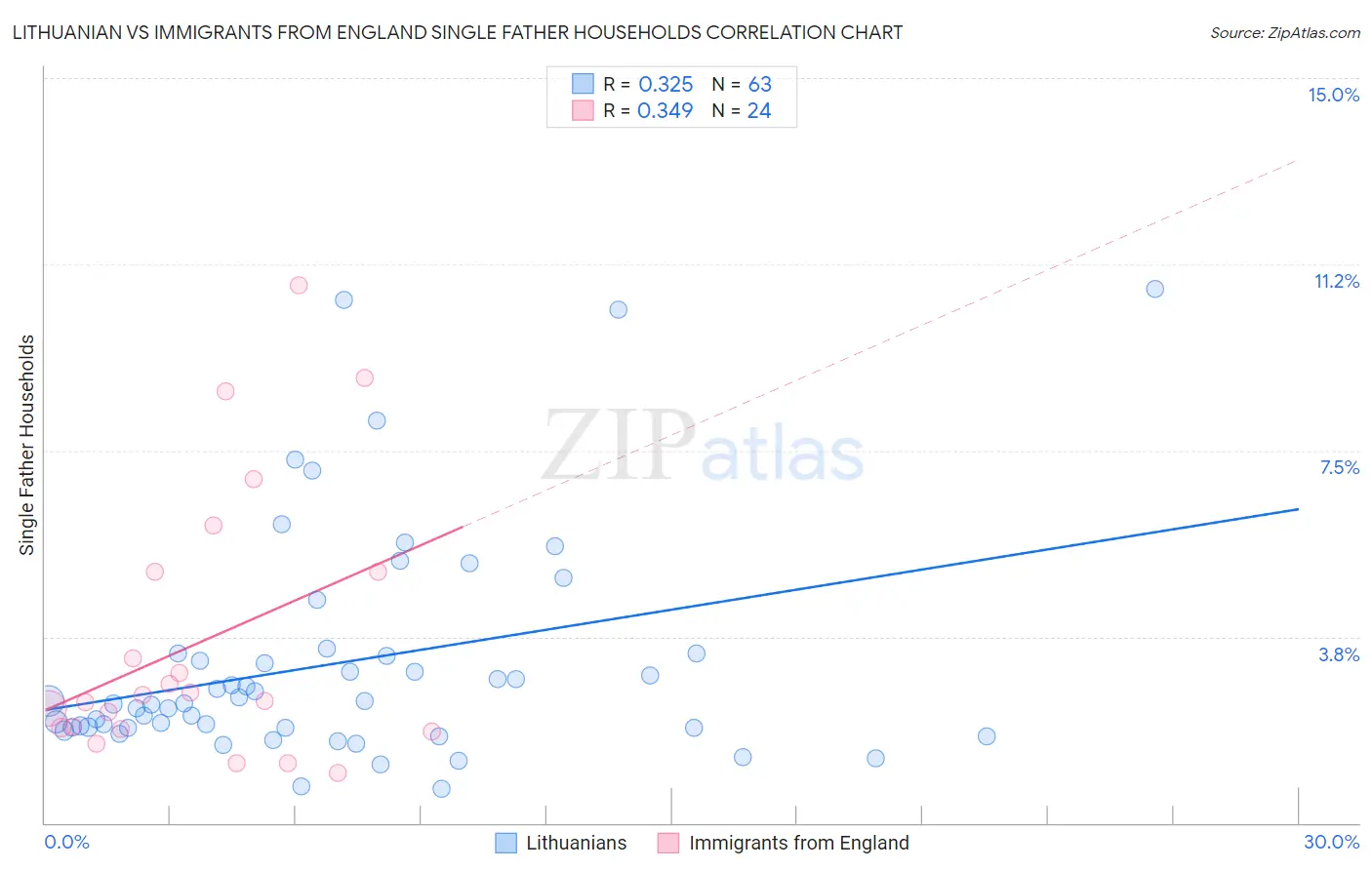 Lithuanian vs Immigrants from England Single Father Households