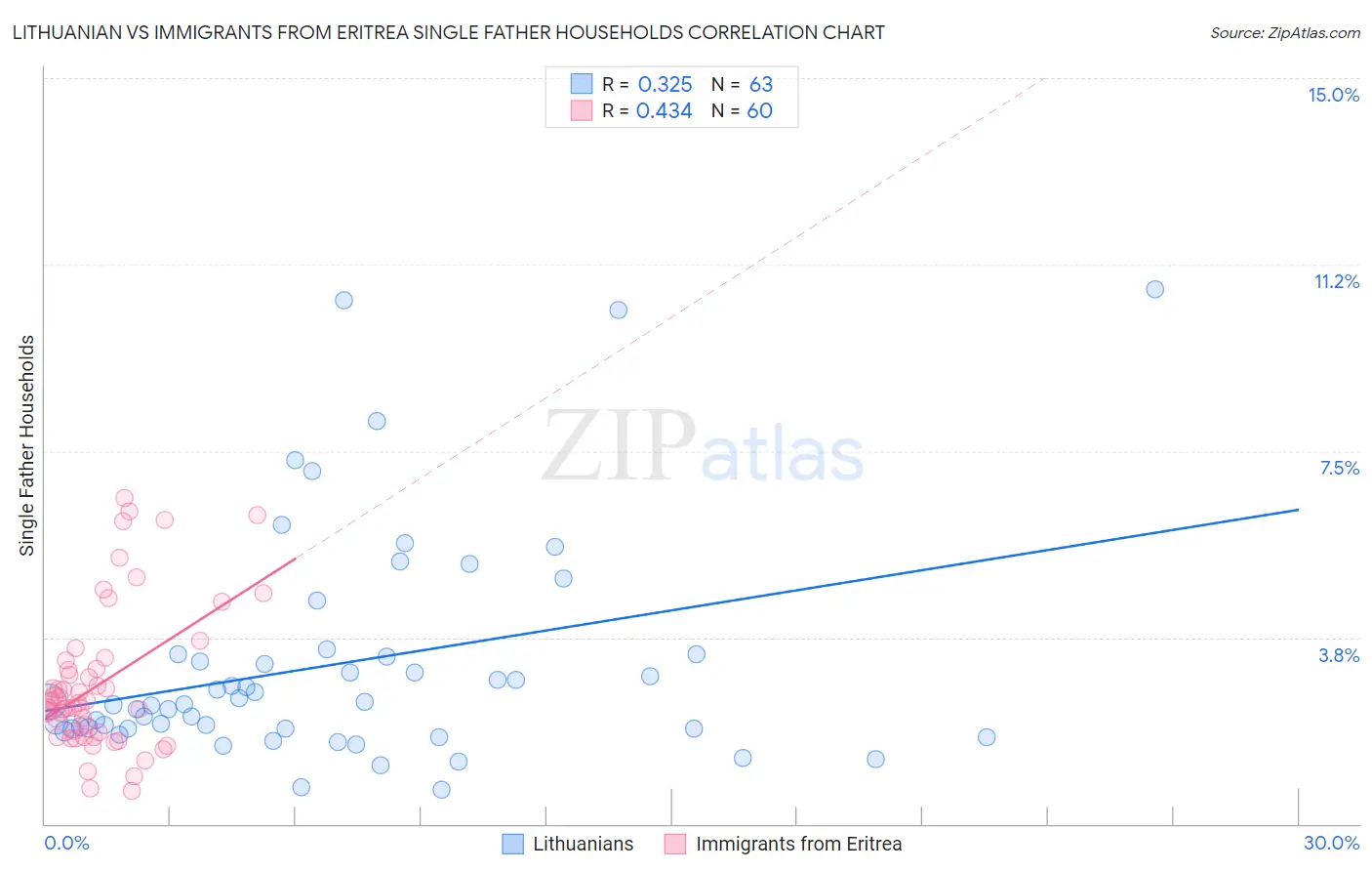 Lithuanian vs Immigrants from Eritrea Single Father Households