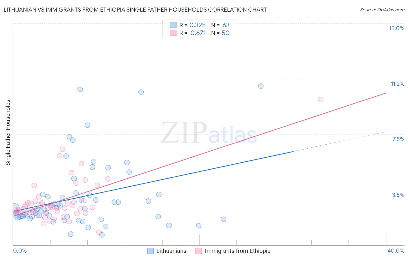 Lithuanian vs Immigrants from Ethiopia Single Father Households