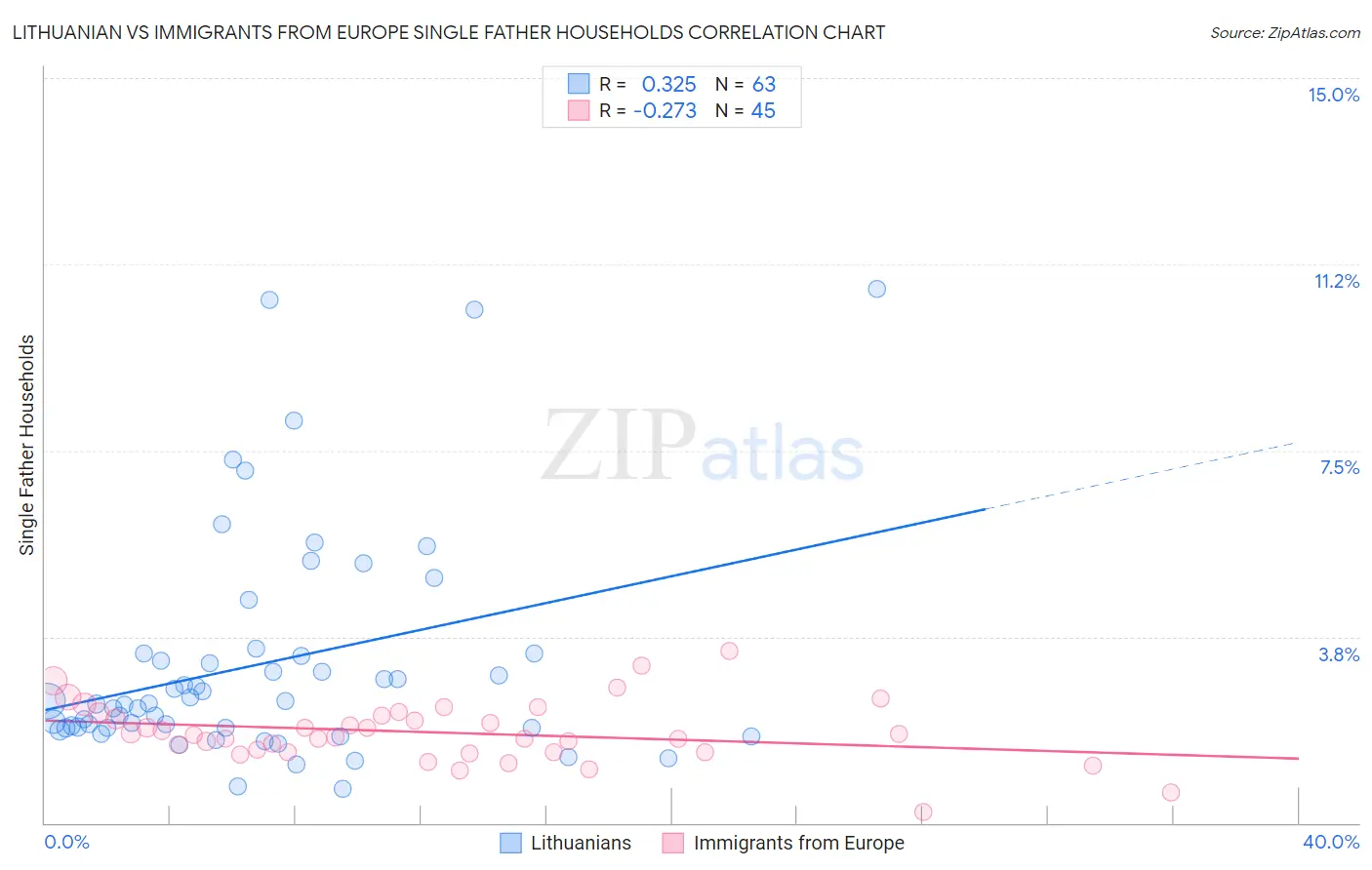 Lithuanian vs Immigrants from Europe Single Father Households