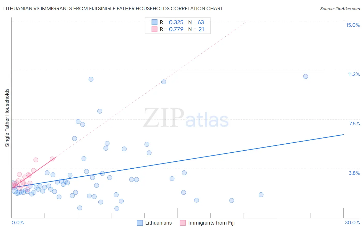 Lithuanian vs Immigrants from Fiji Single Father Households