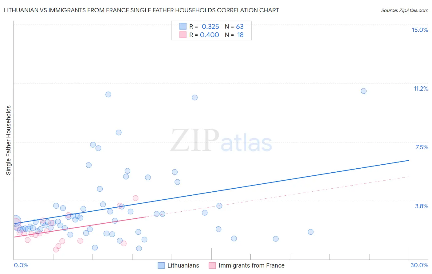 Lithuanian vs Immigrants from France Single Father Households