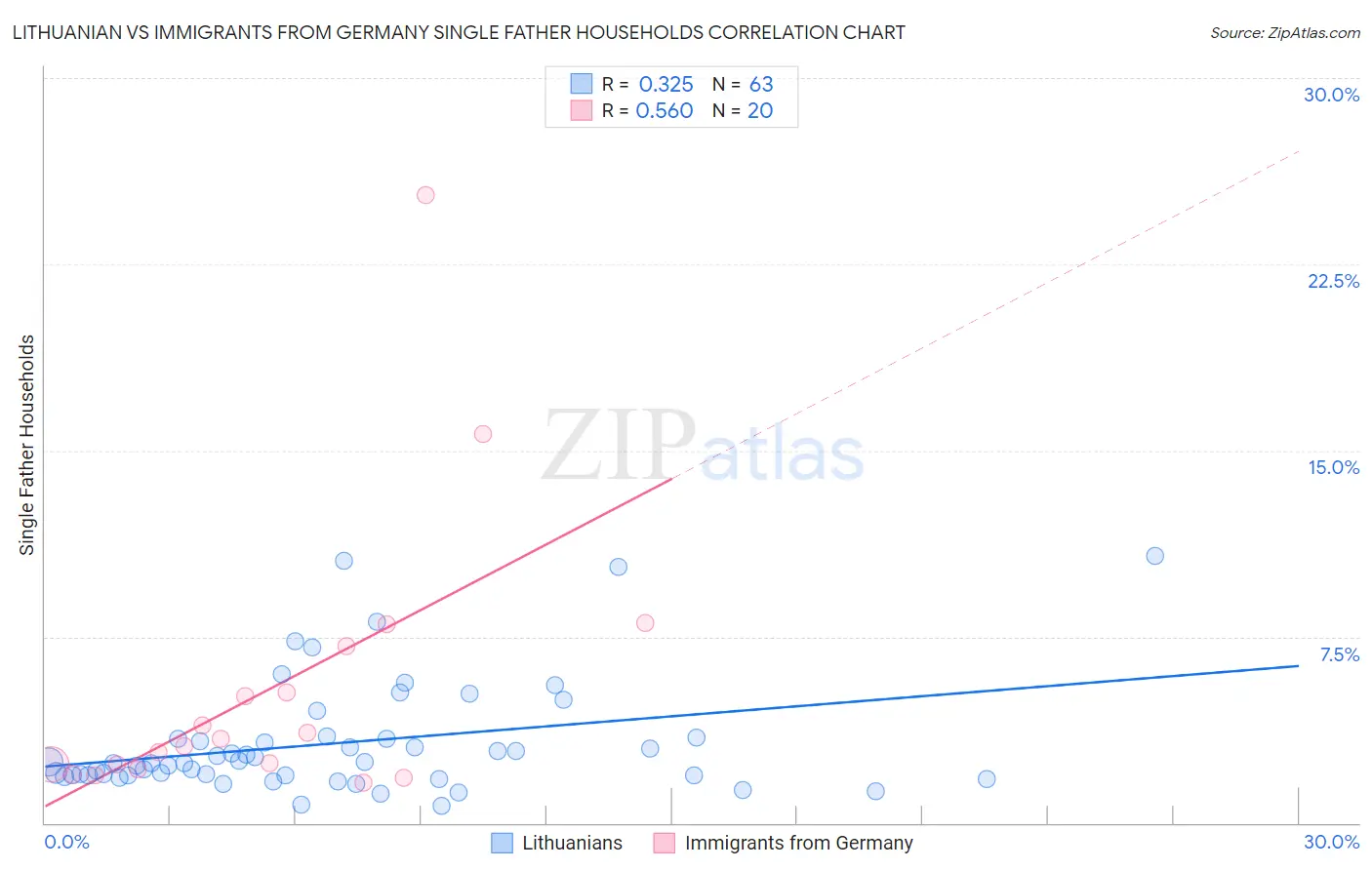 Lithuanian vs Immigrants from Germany Single Father Households
