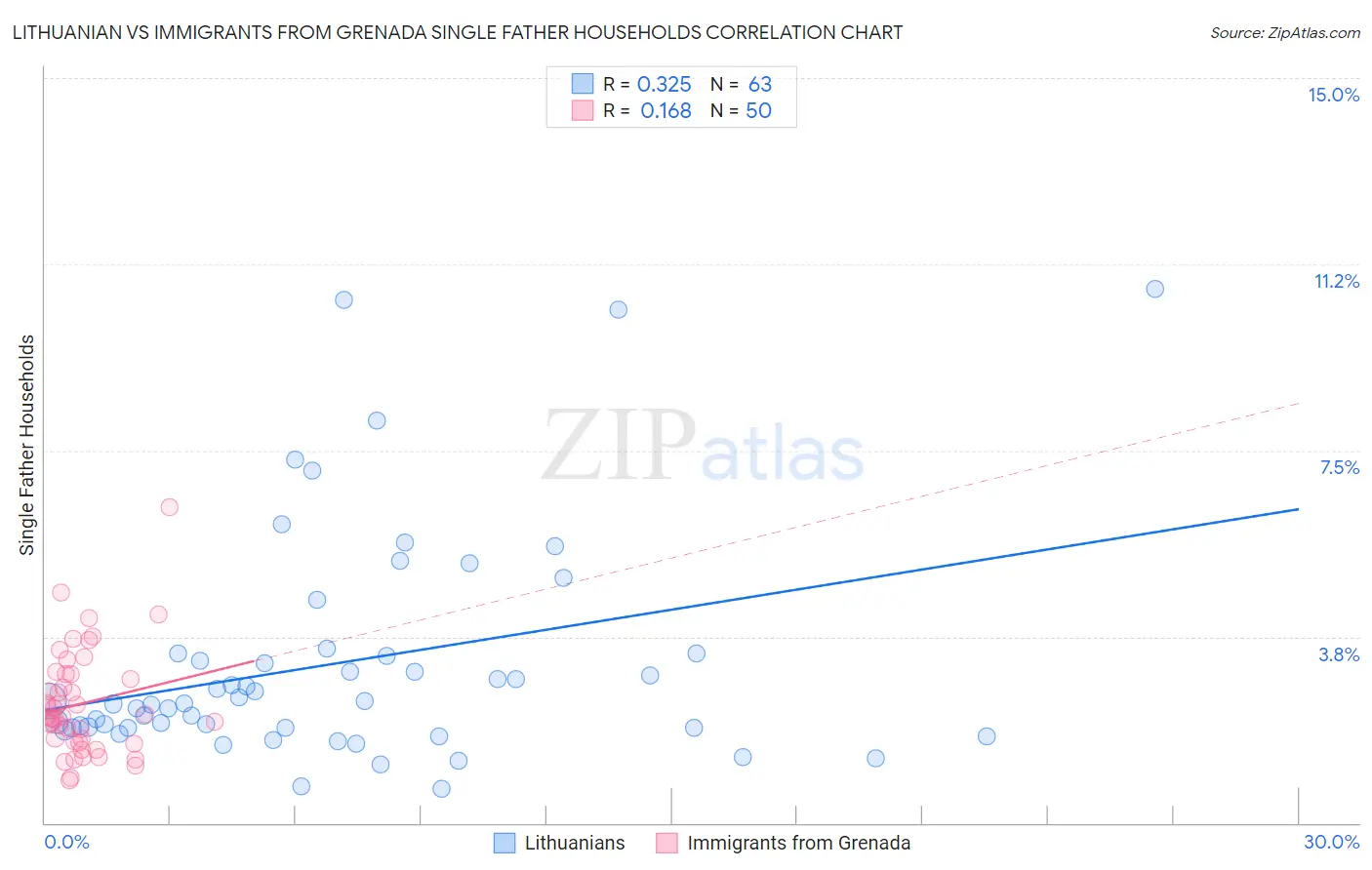 Lithuanian vs Immigrants from Grenada Single Father Households