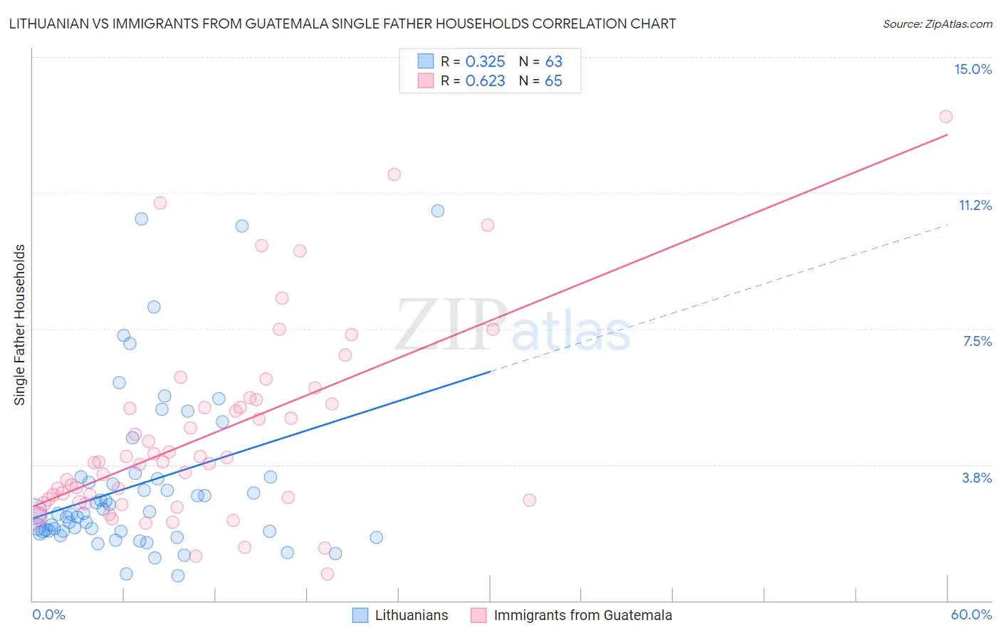 Lithuanian vs Immigrants from Guatemala Single Father Households