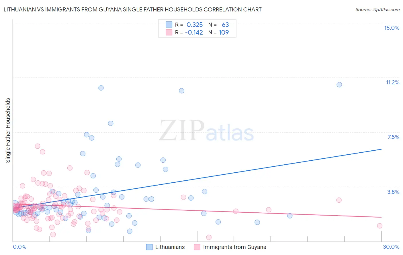 Lithuanian vs Immigrants from Guyana Single Father Households