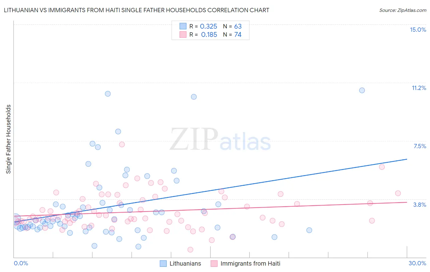 Lithuanian vs Immigrants from Haiti Single Father Households