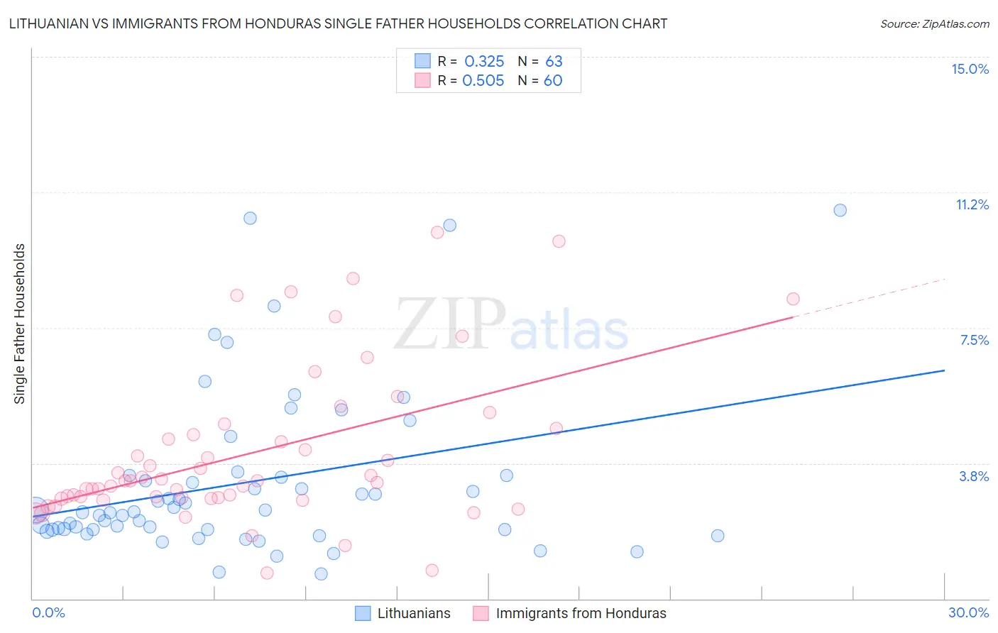 Lithuanian vs Immigrants from Honduras Single Father Households