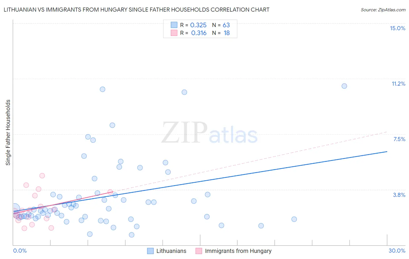 Lithuanian vs Immigrants from Hungary Single Father Households