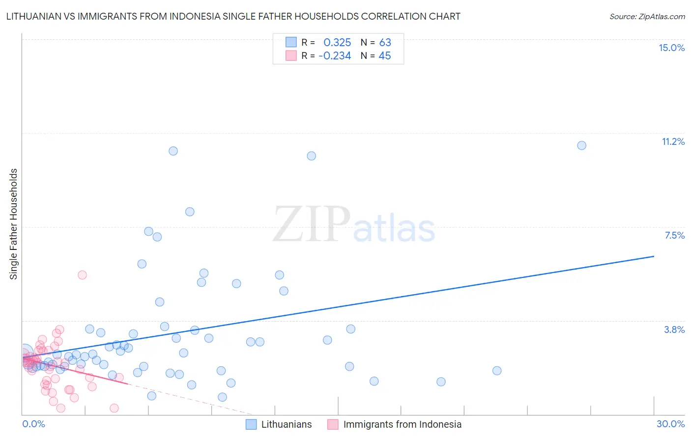 Lithuanian vs Immigrants from Indonesia Single Father Households