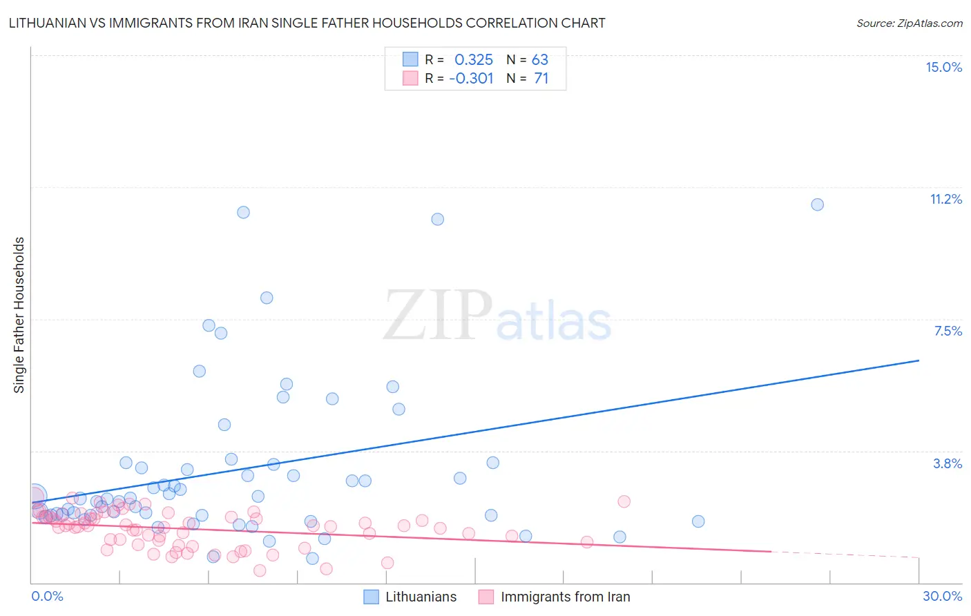 Lithuanian vs Immigrants from Iran Single Father Households