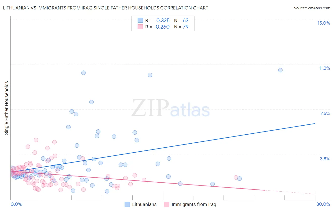 Lithuanian vs Immigrants from Iraq Single Father Households