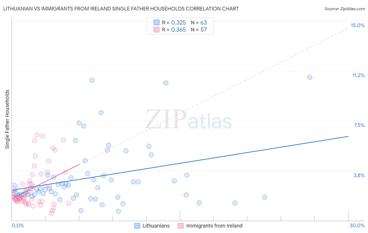 Lithuanian vs Immigrants from Ireland Single Father Households