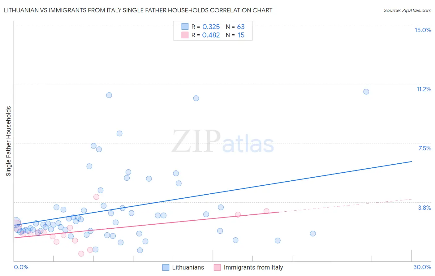 Lithuanian vs Immigrants from Italy Single Father Households