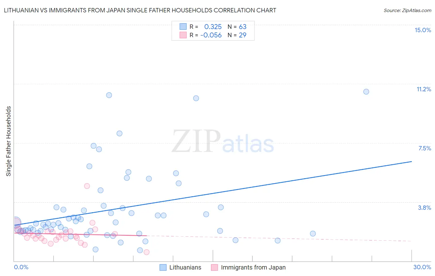 Lithuanian vs Immigrants from Japan Single Father Households