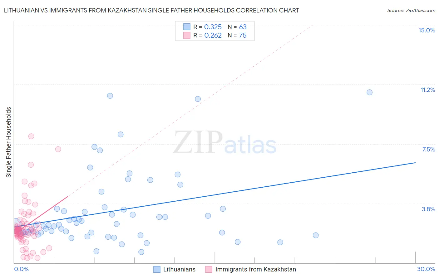 Lithuanian vs Immigrants from Kazakhstan Single Father Households