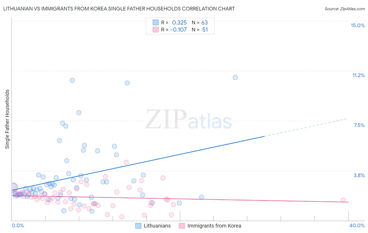 Lithuanian vs Immigrants from Korea Single Father Households