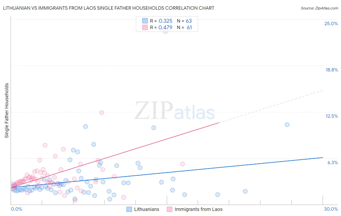 Lithuanian vs Immigrants from Laos Single Father Households