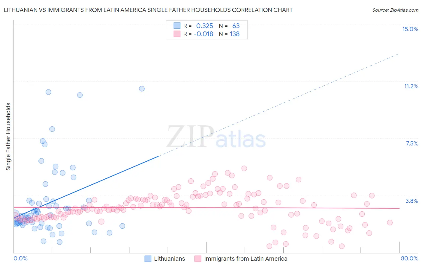 Lithuanian vs Immigrants from Latin America Single Father Households