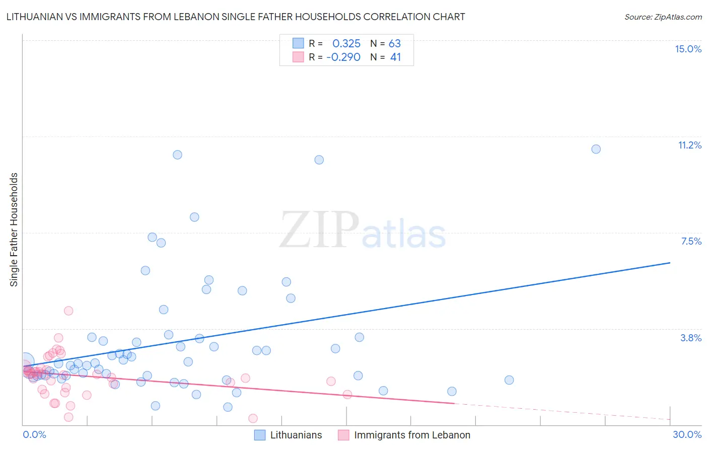 Lithuanian vs Immigrants from Lebanon Single Father Households