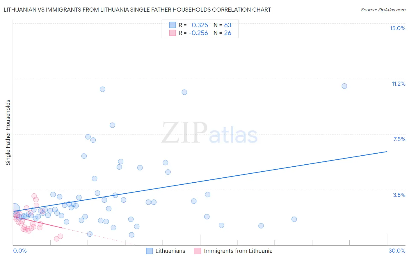 Lithuanian vs Immigrants from Lithuania Single Father Households