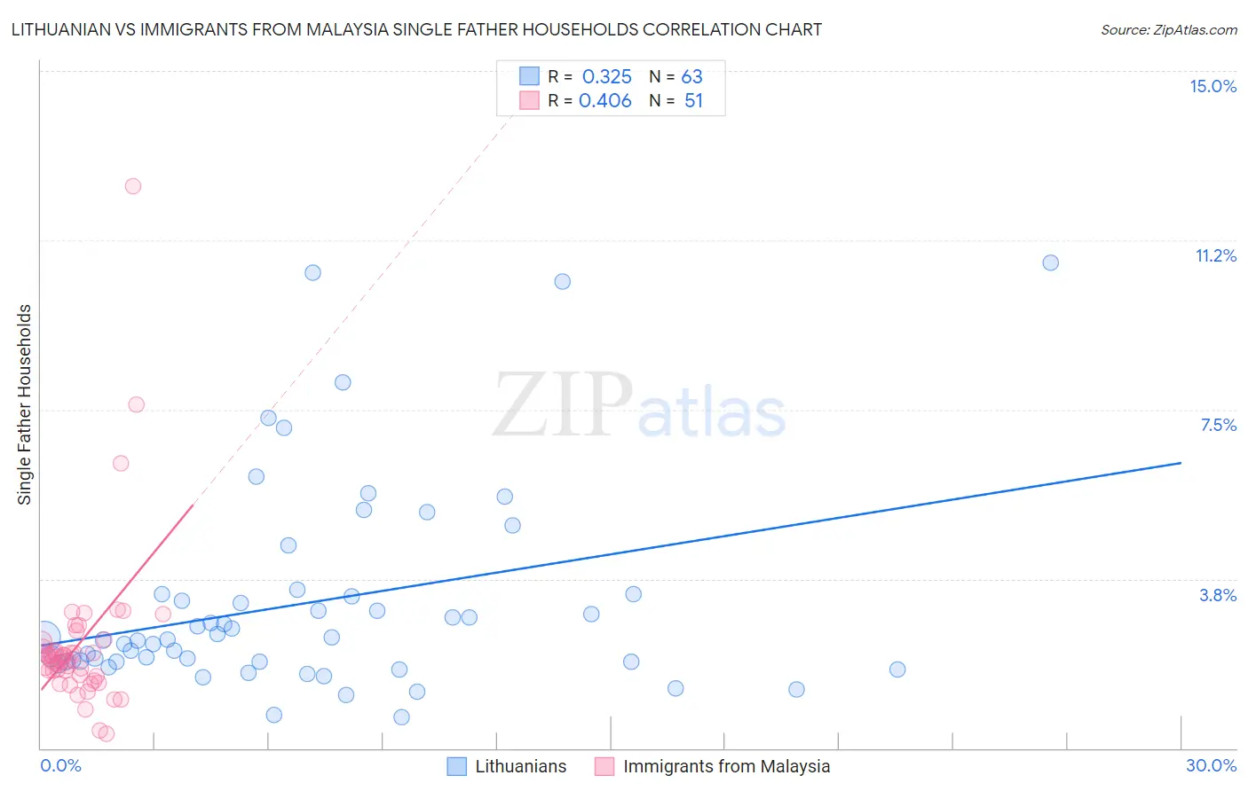 Lithuanian vs Immigrants from Malaysia Single Father Households