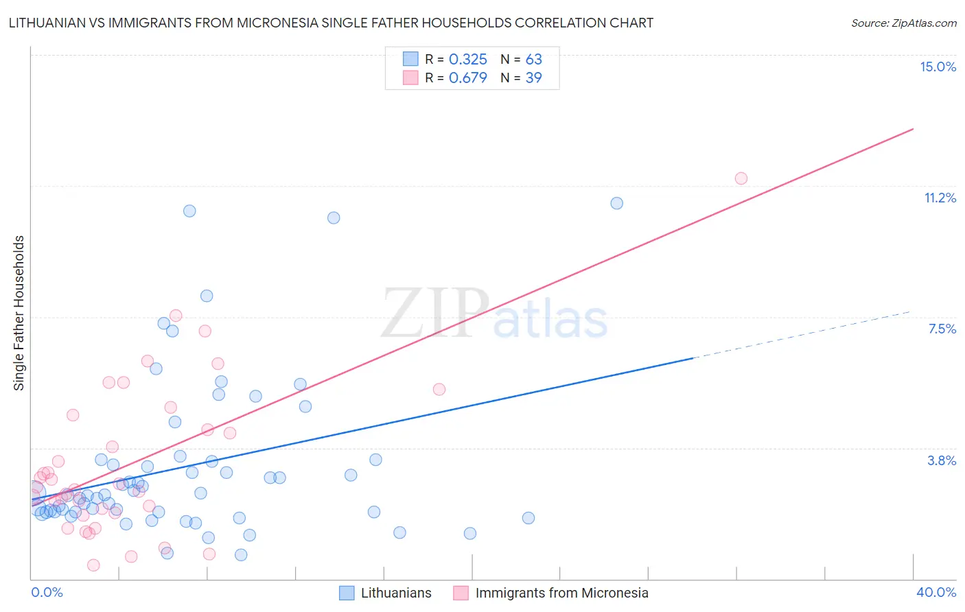 Lithuanian vs Immigrants from Micronesia Single Father Households