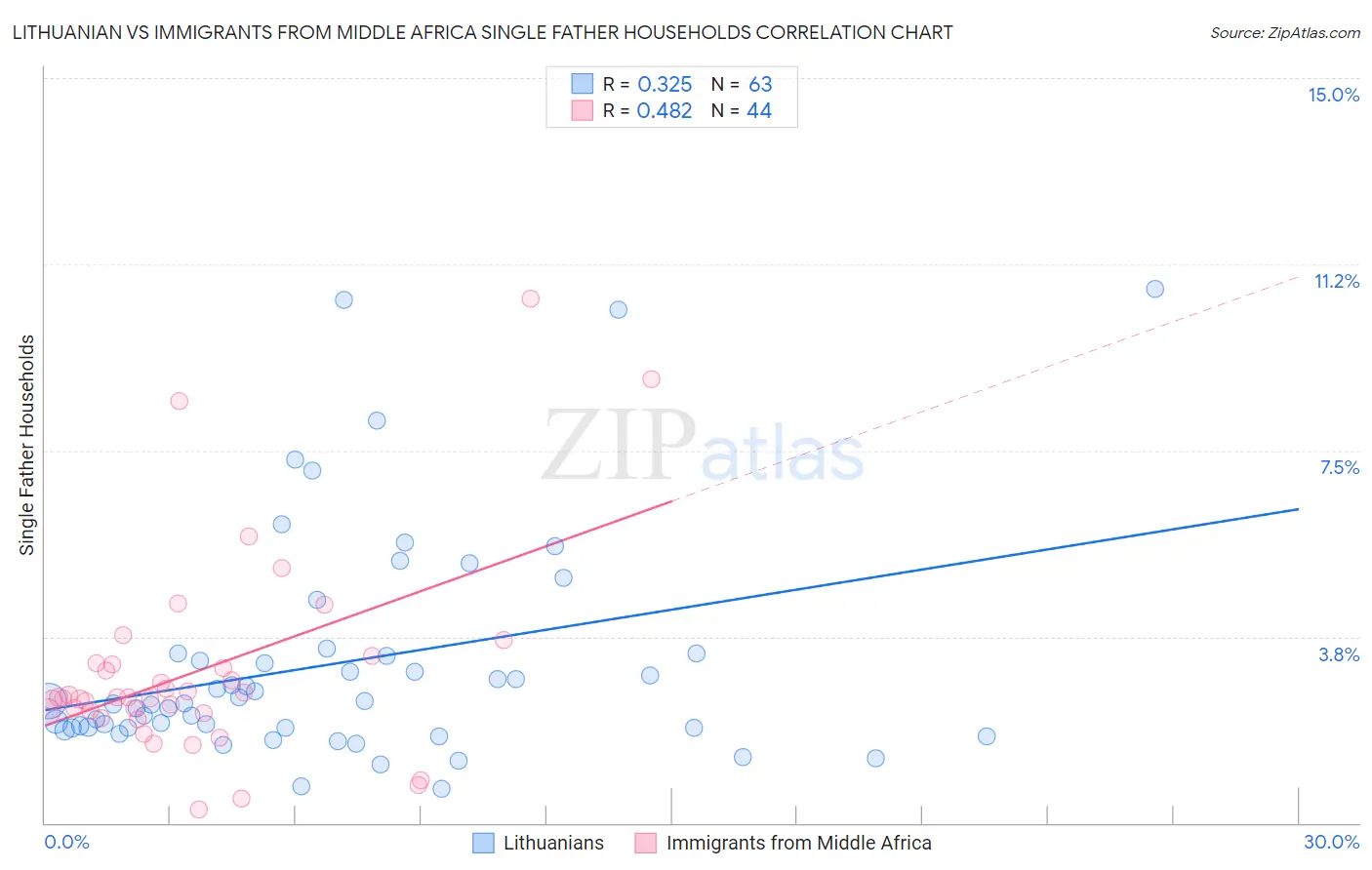 Lithuanian vs Immigrants from Middle Africa Single Father Households