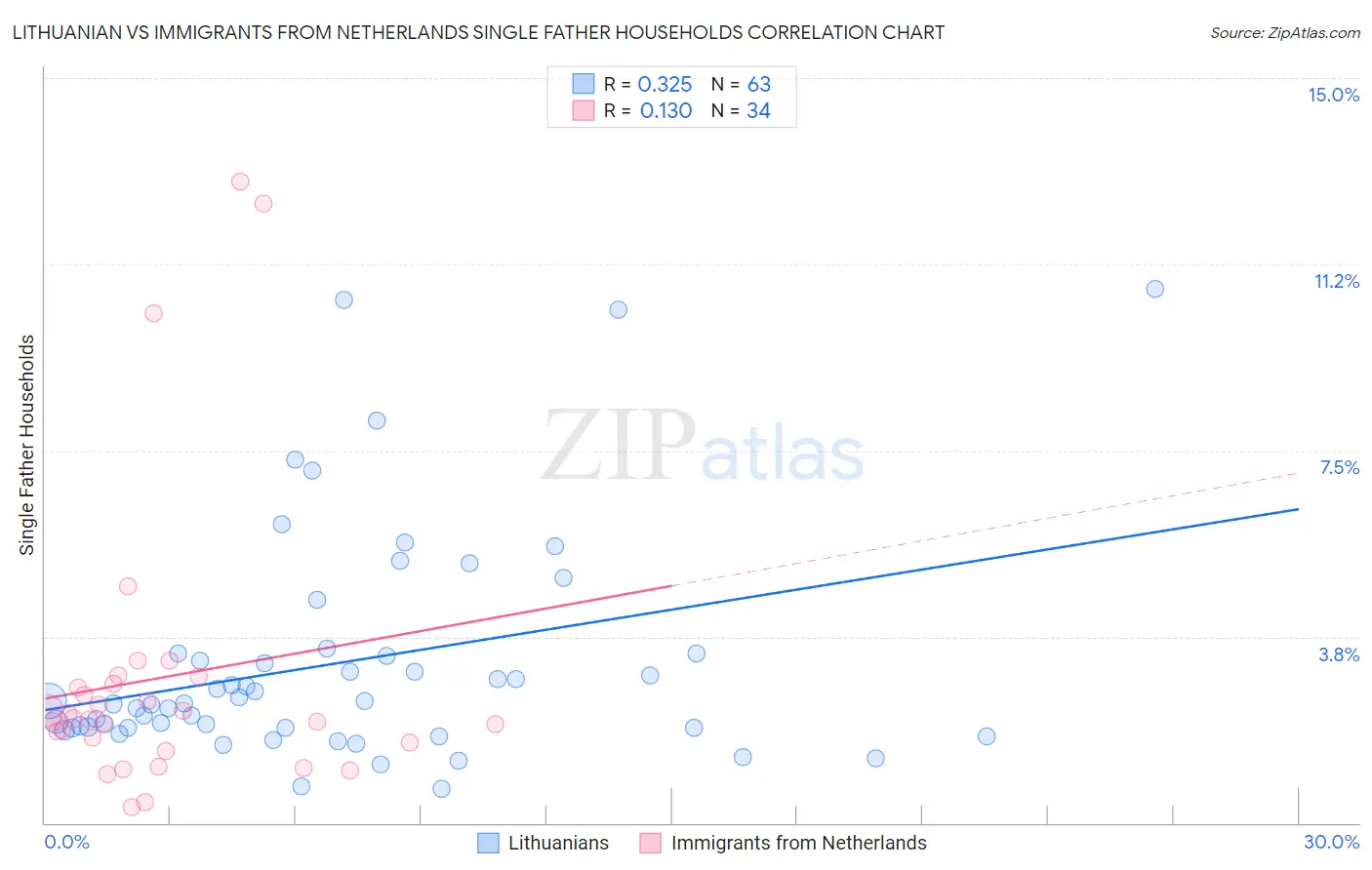 Lithuanian vs Immigrants from Netherlands Single Father Households