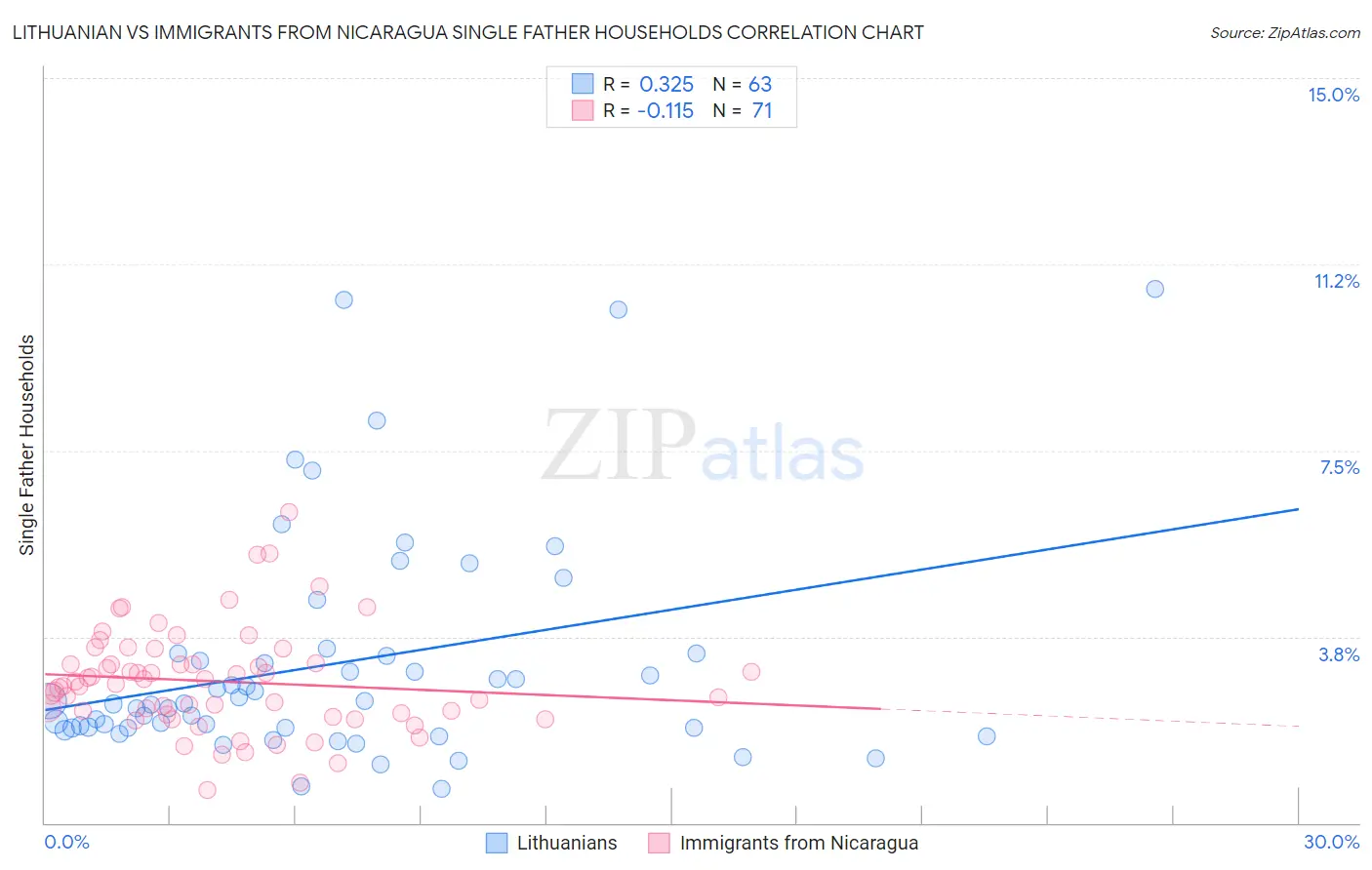 Lithuanian vs Immigrants from Nicaragua Single Father Households