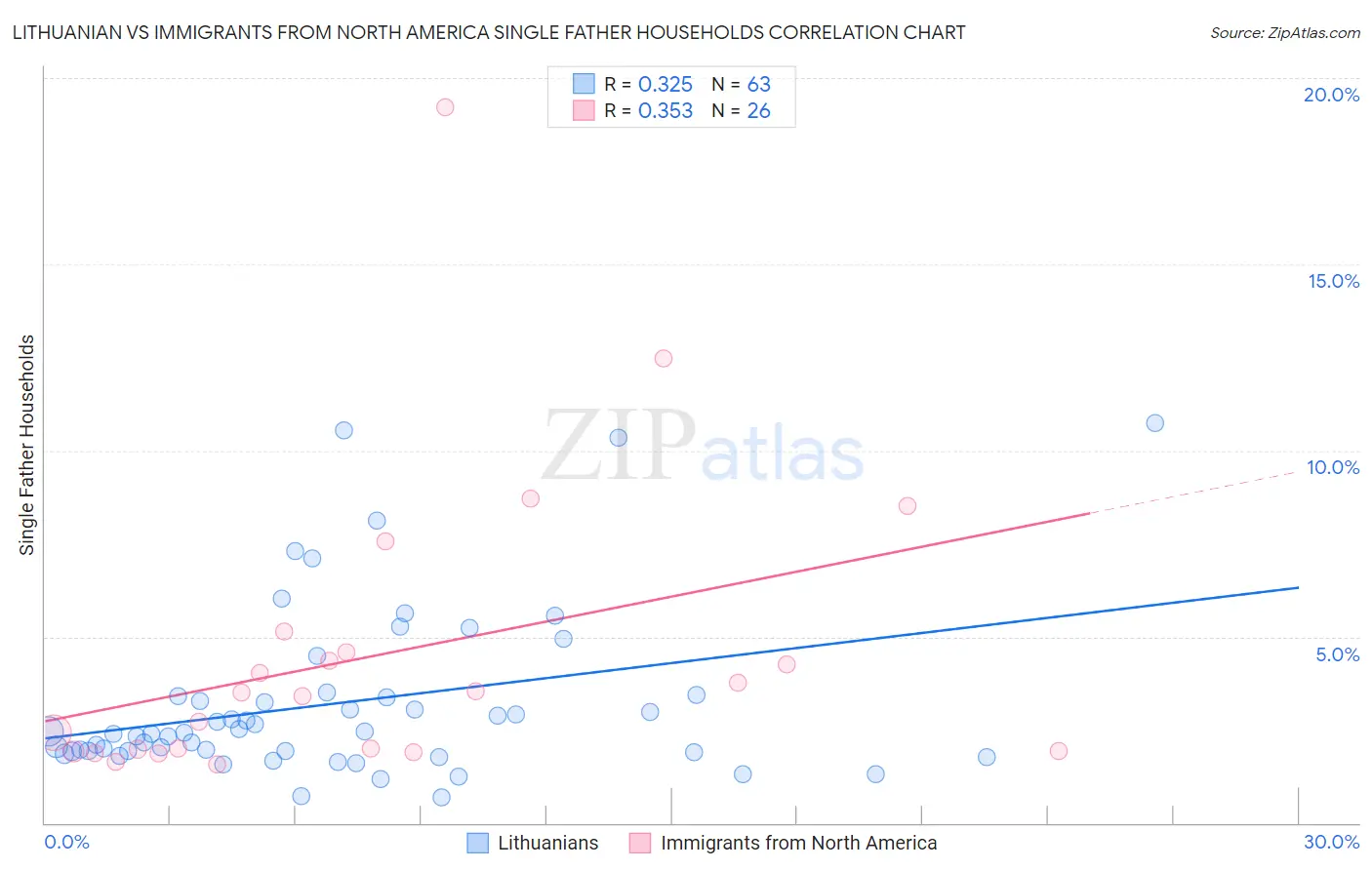 Lithuanian vs Immigrants from North America Single Father Households