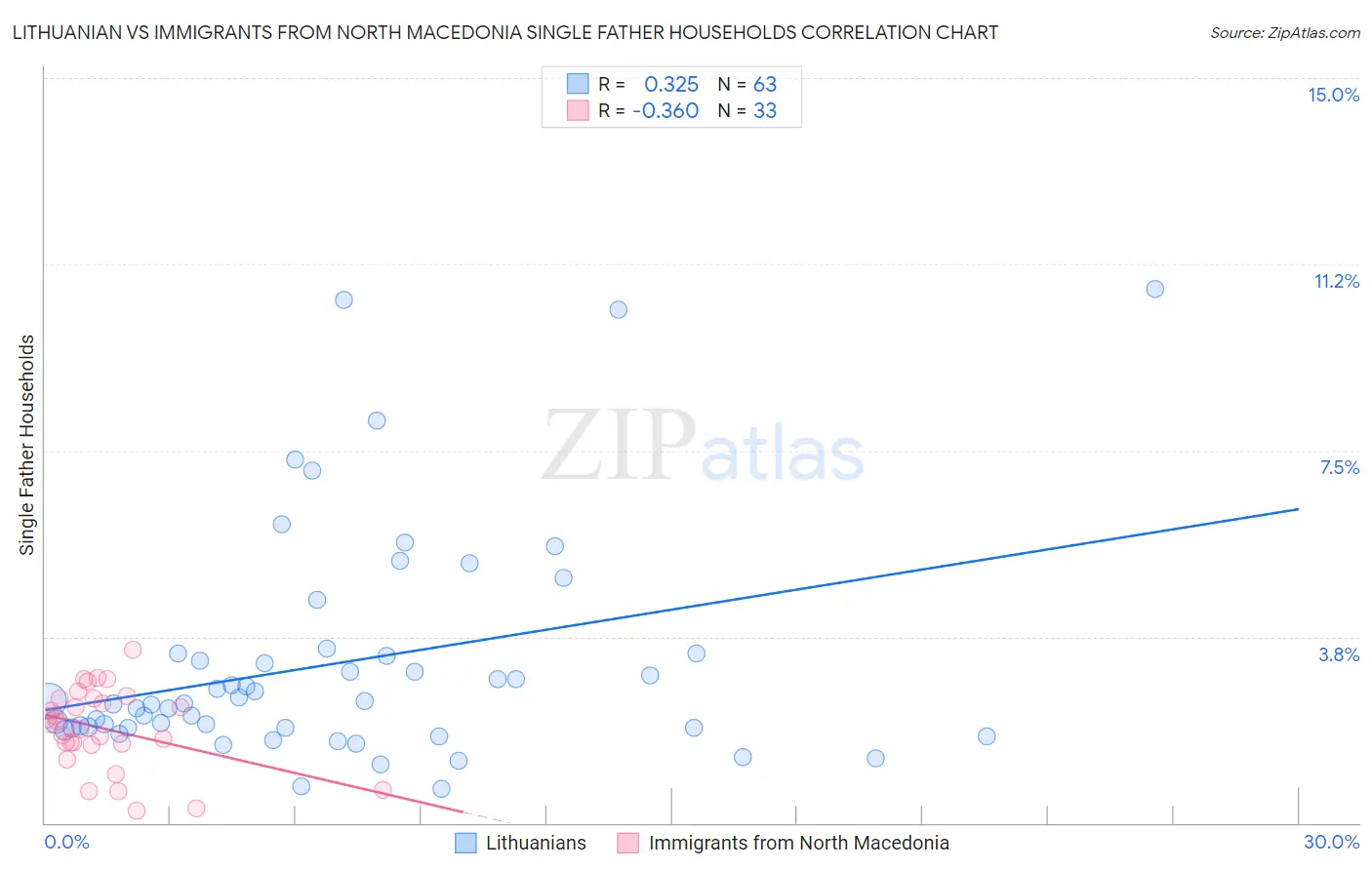 Lithuanian vs Immigrants from North Macedonia Single Father Households