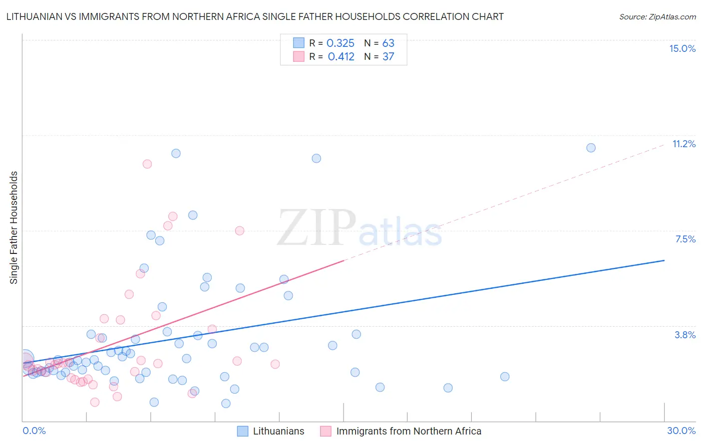 Lithuanian vs Immigrants from Northern Africa Single Father Households