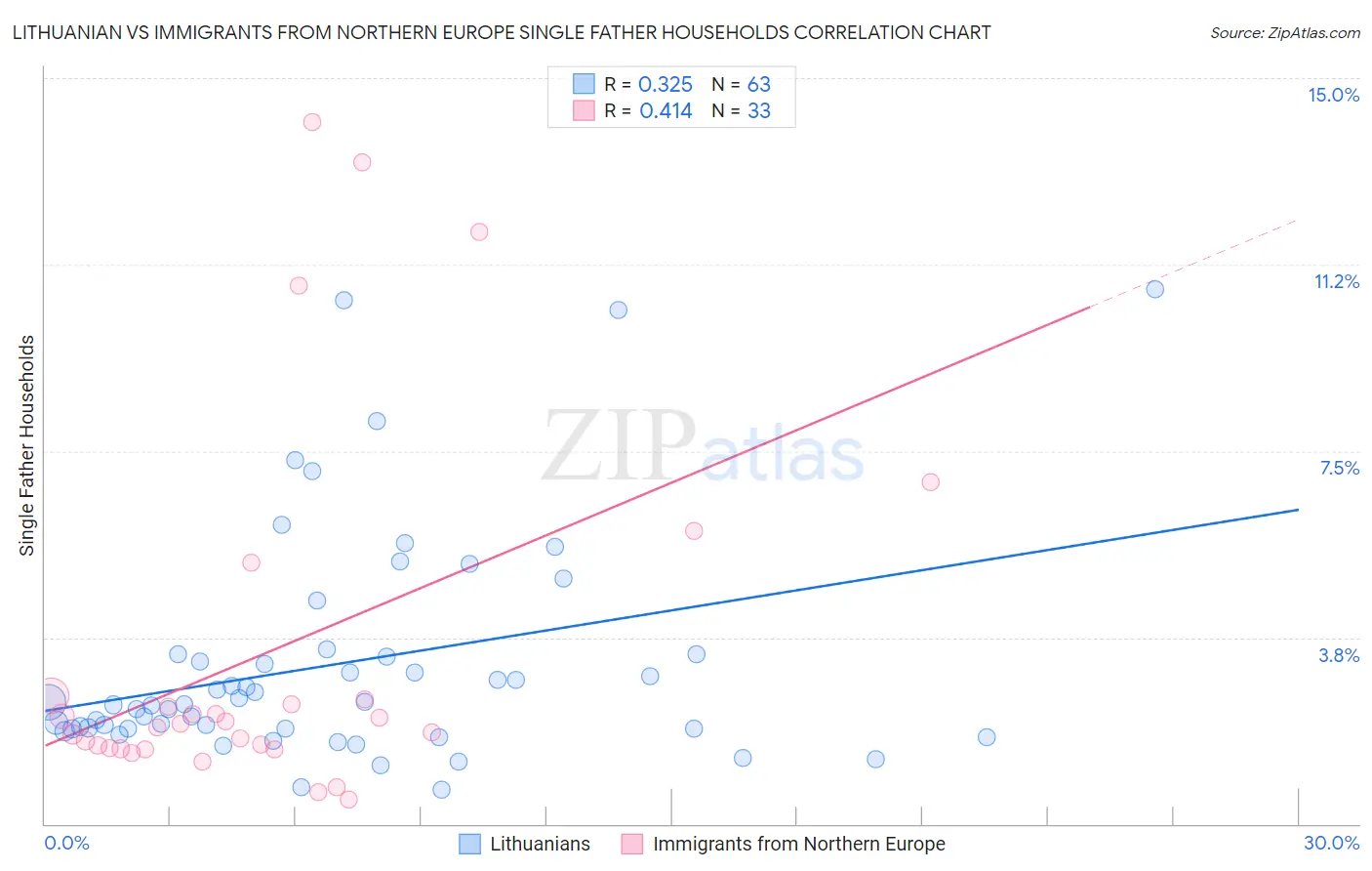Lithuanian vs Immigrants from Northern Europe Single Father Households