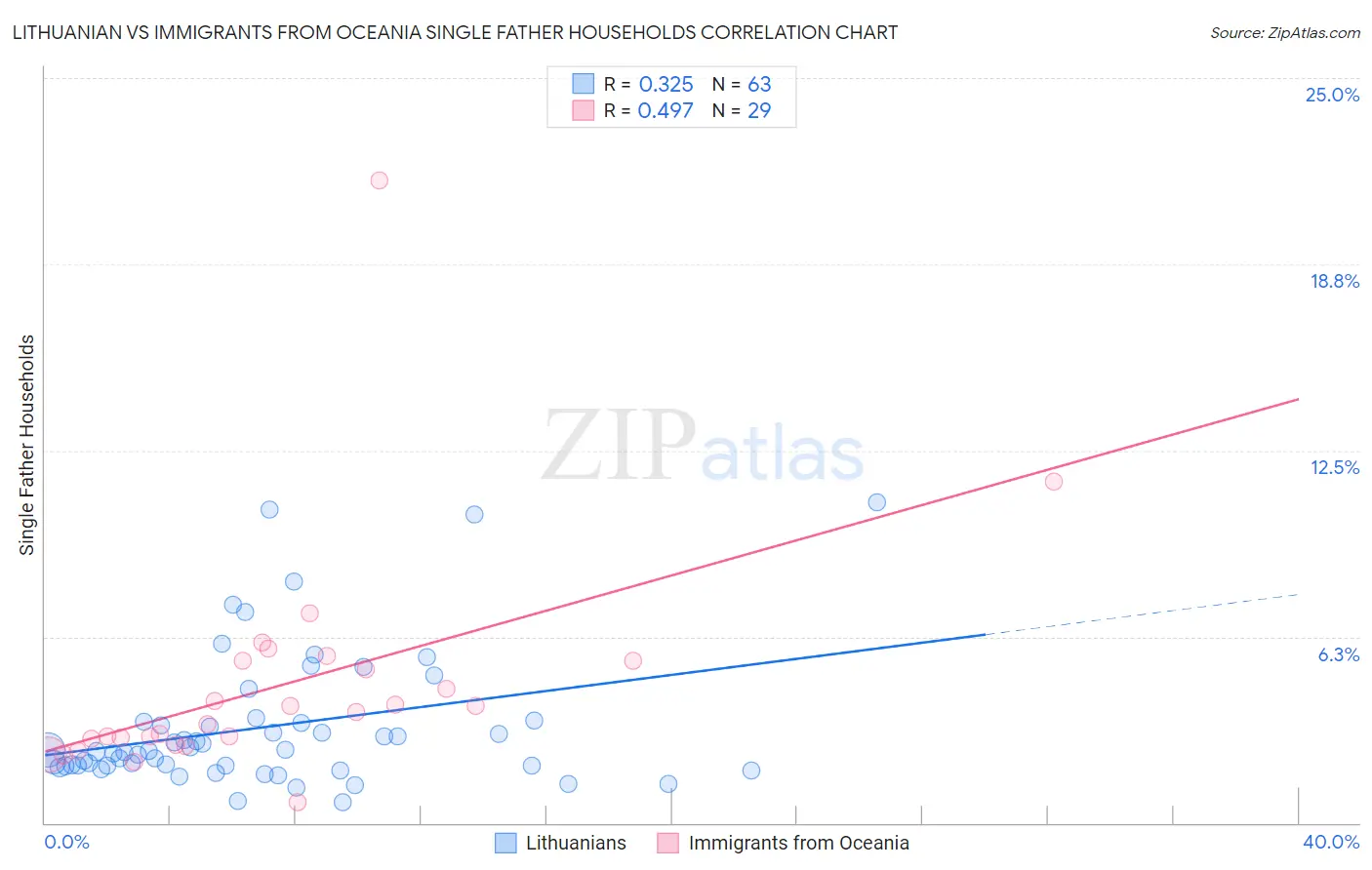 Lithuanian vs Immigrants from Oceania Single Father Households